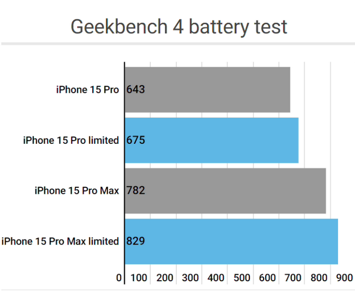 宁都apple维修站iPhone15Pro的ProMotion高刷功能耗电吗