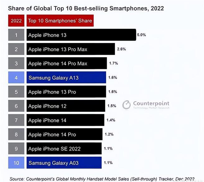 宁都苹果维修分享:为什么iPhone14的销量不如iPhone13? 