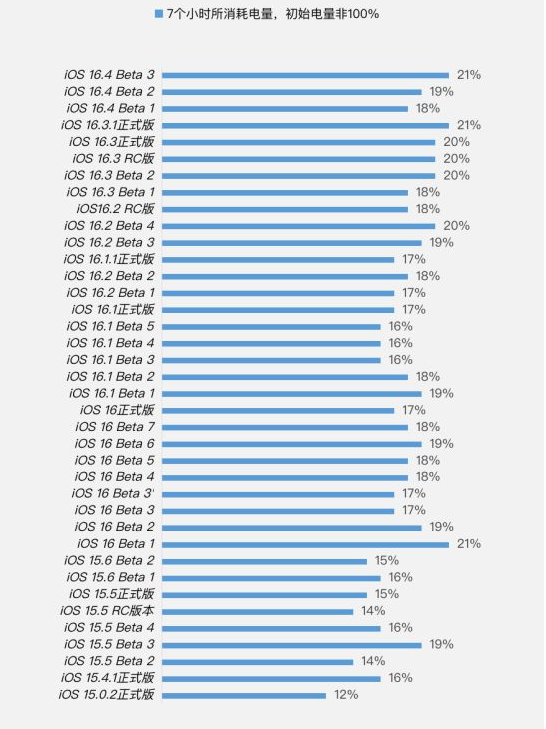 宁都苹果手机维修分享iOS 16.4 Beta 3续航跑分等测试结果汇总 