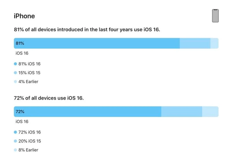 宁都苹果手机维修分享iOS 16 / iPadOS 16 安装率 