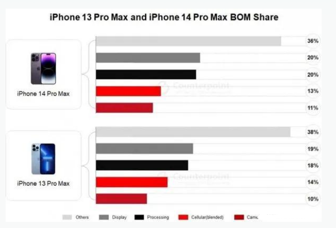 宁都苹果手机维修分享iPhone 14 Pro的成本和利润 