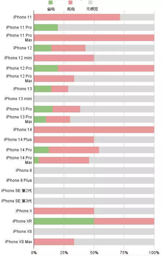 宁都苹果手机维修分享iOS16.2太耗电怎么办？iOS16.2续航不好可以降级吗？ 