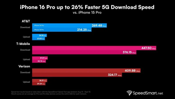 宁都苹果手机维修分享iPhone 16 Pro 系列的 5G 速度 