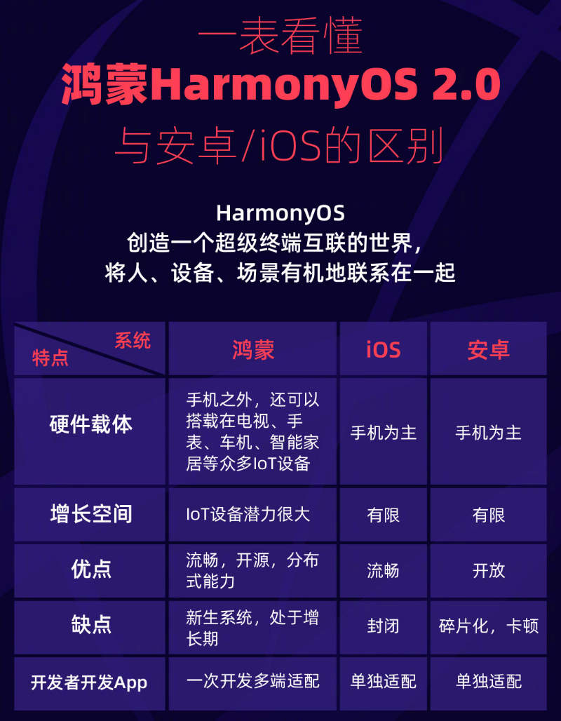 宁都苹果手机维修分享华为鸿蒙 OS 与安卓以及 iOS 都有什么区别 