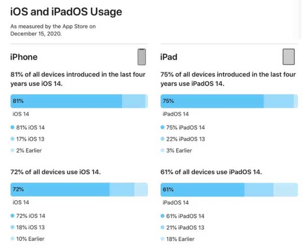 宁都苹果手机维修分享有多少用户更新了 iOS 14 