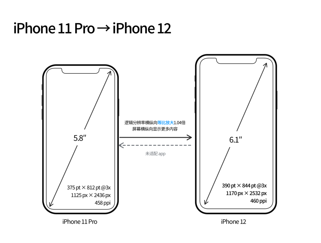 宁都苹果手机维修分享iPhone 12 mini 和 iPhone 12 Pro 的尺寸变化会改变显示内容吗 